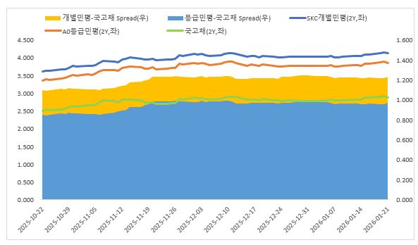 이미지: 2년 만기 개별, 등급 및 스프레드 추이