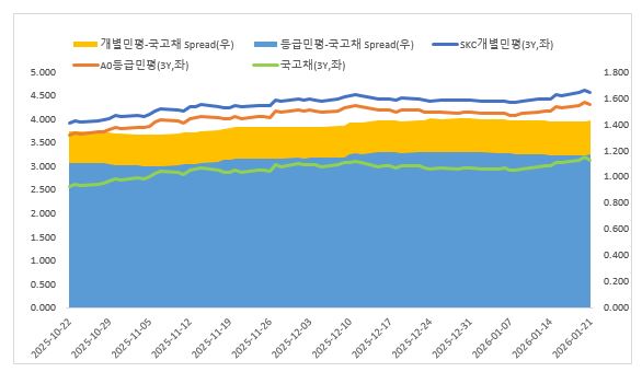 이미지: 3년 만기 개별, 등급 및 스프레드 추이