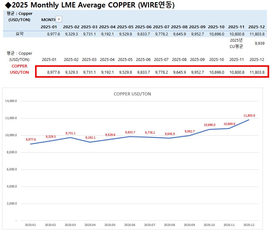 이미지: 구리가격변동