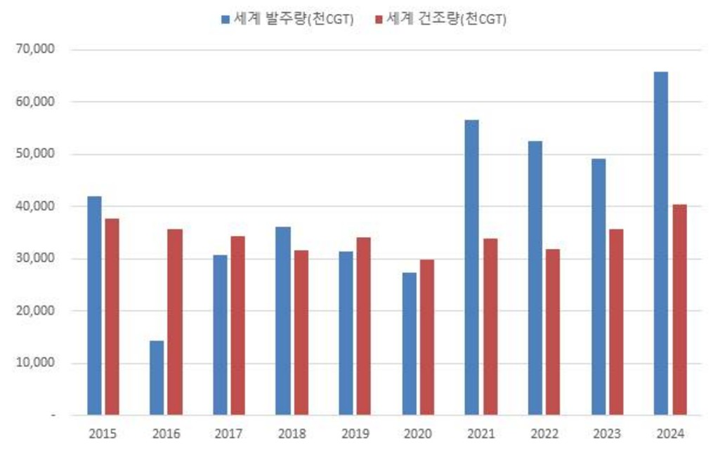 이미지: 세계 신조선 발주(수주)량 및 건조(인도)량 추이