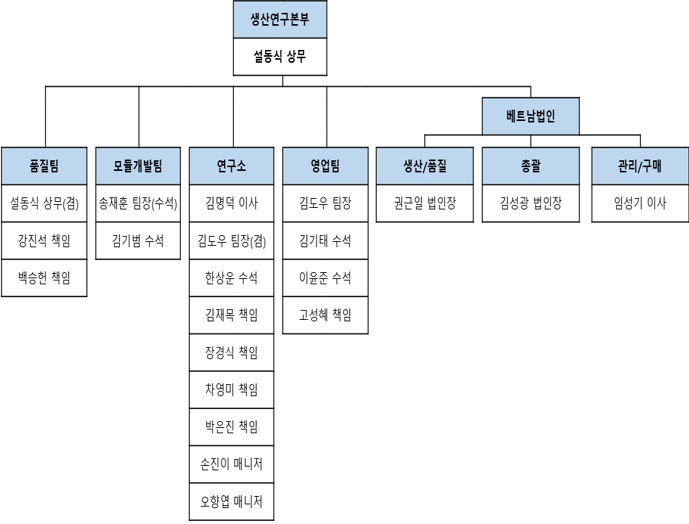 이미지: 연구개발조직도