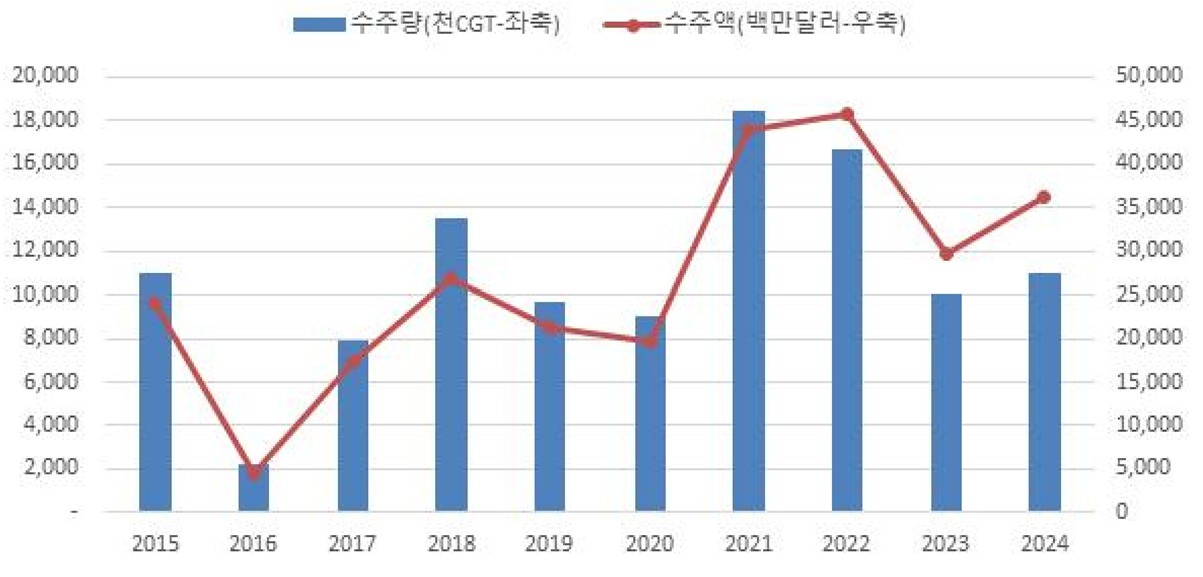 이미지: 한국 신조선 수주량 및 수주액 추이