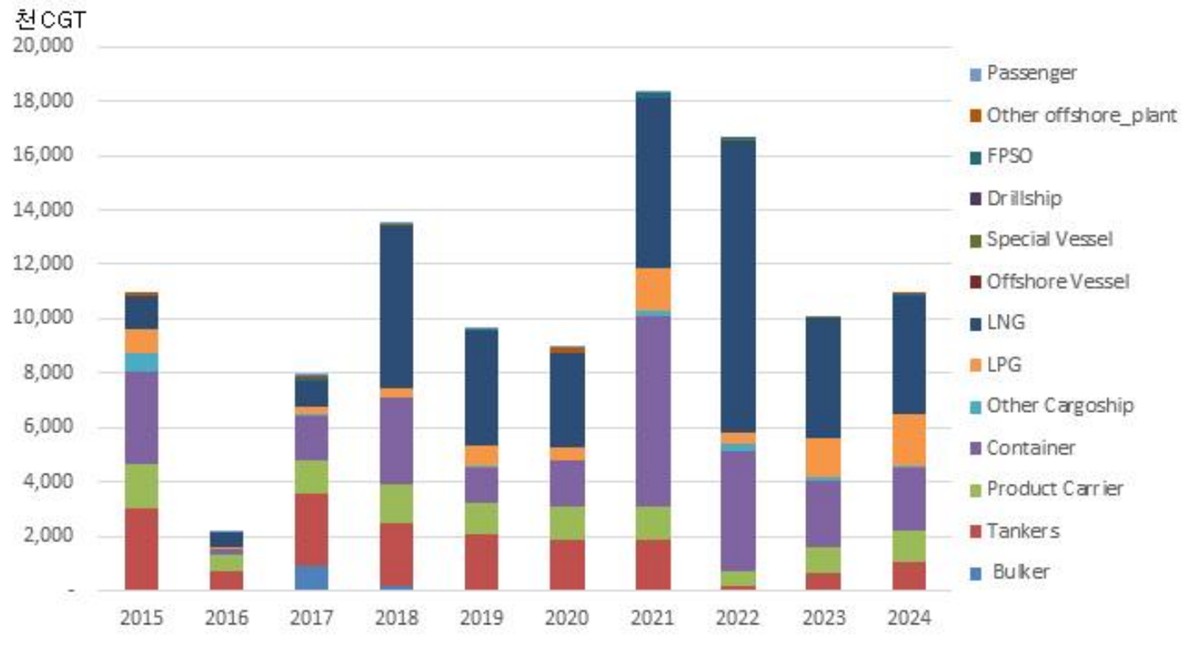 이미지: 한국 조선업 선종별 수주량 추이