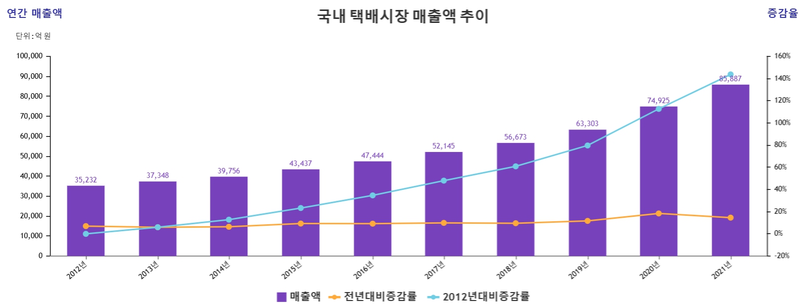 이미지: 국내 택배시장 매출액 추이