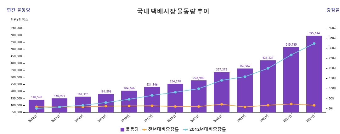 이미지: 국내 택배시장 물동량 추이