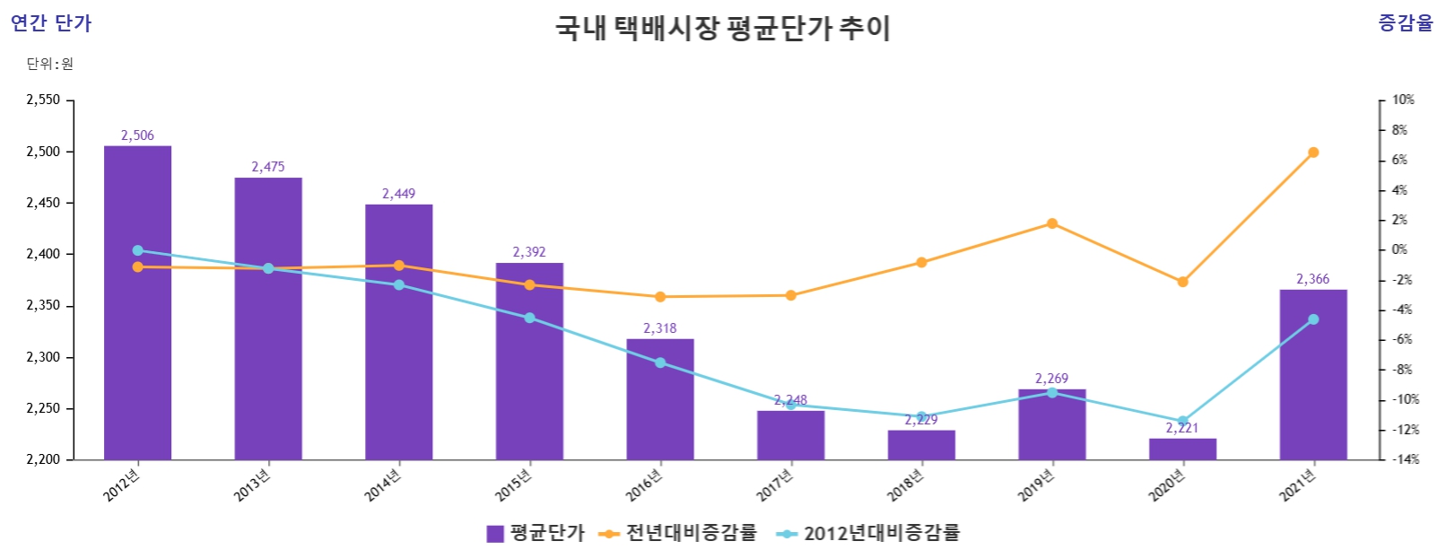 이미지: 국내 택배시장 평균단가 추이