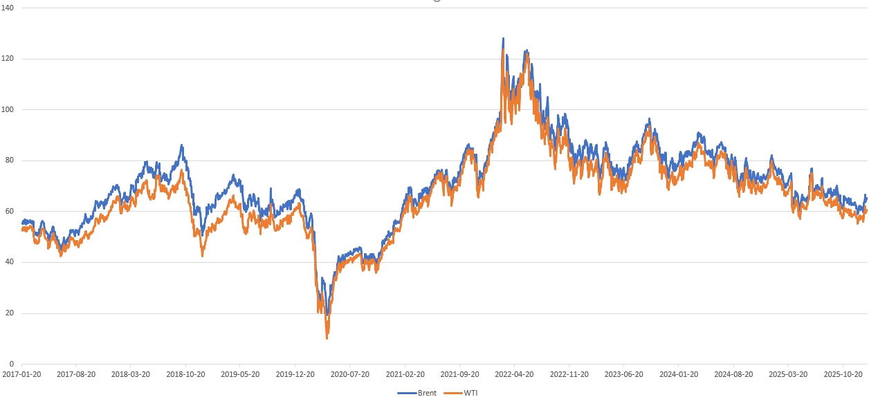 이미지: 국제 유가 추이