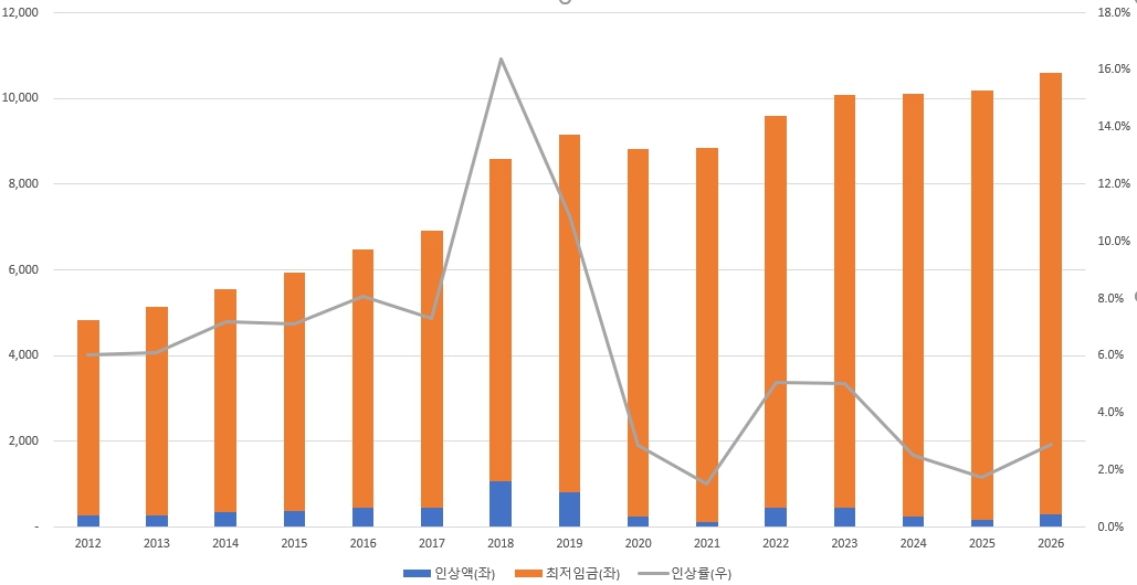 이미지: 연도별 최저임금 결정현황