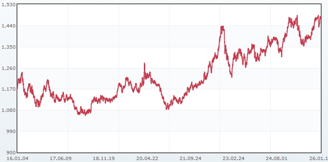 이미지: 환율 추이