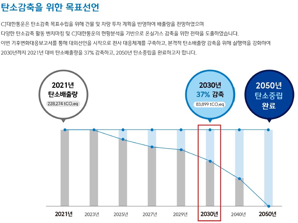 이미지: cj 대한통운 2022 기후변화대응보고서