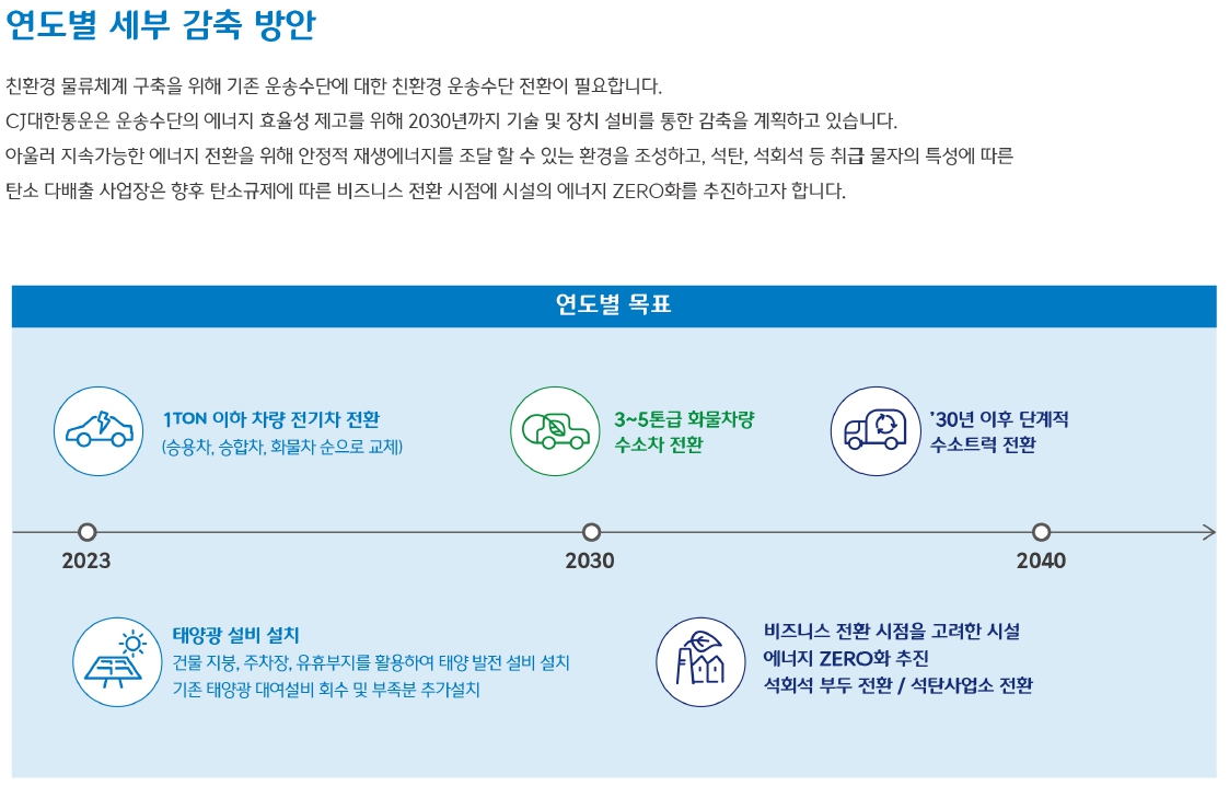 이미지: cj 대한통운 2022 기후변화대응보고서_연도별 세부 감축 방안