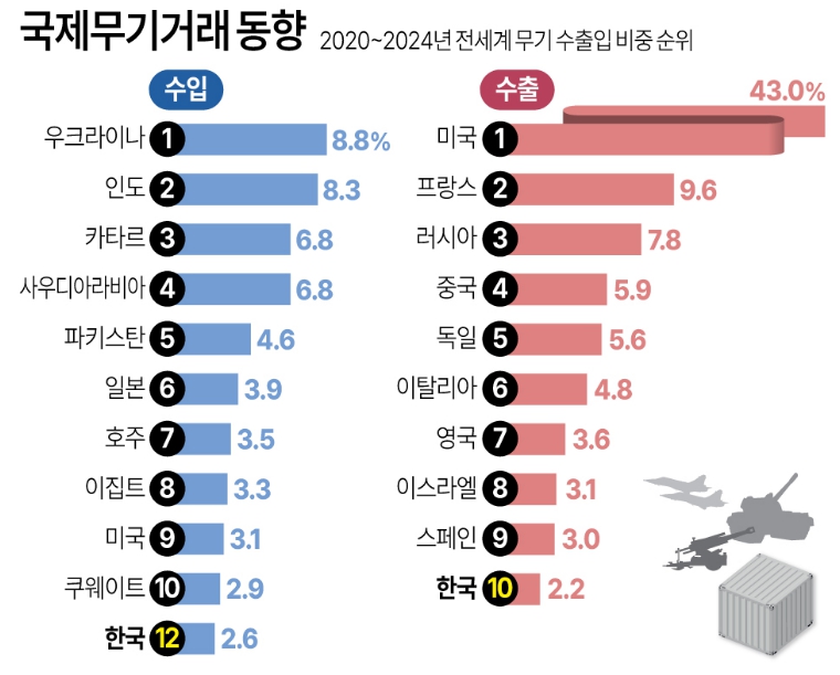 이미지: 국제무기거래 동향