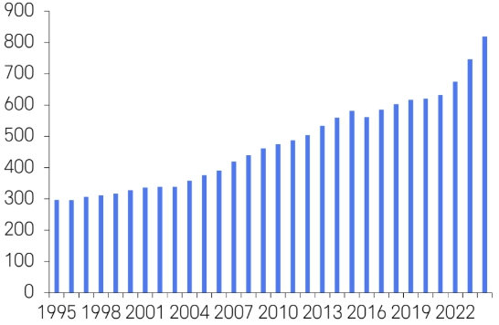 이미지: 기타 지역 국방비 지출 추이