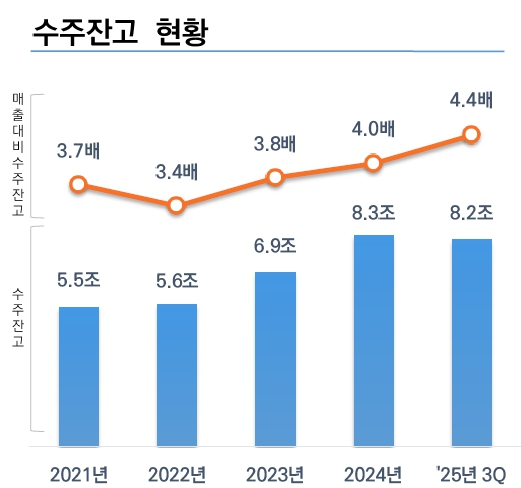 이미지: 수주잔고현황