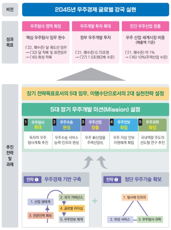 이미지: 우주개발진흥계획