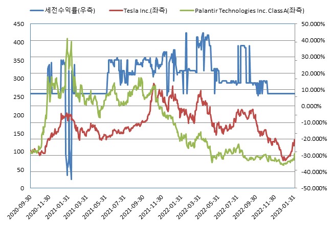이미지: (*모든 기초자산의 기준가격을 100이라 가정하였을시)<BR>NH투자증권 제24451회 (수익률 모의실험)