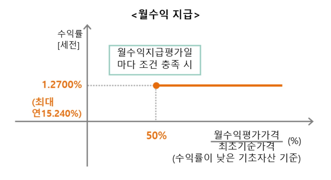 이미지: NH투자증권 제24451회 (월쿠폰 지급 그래프)