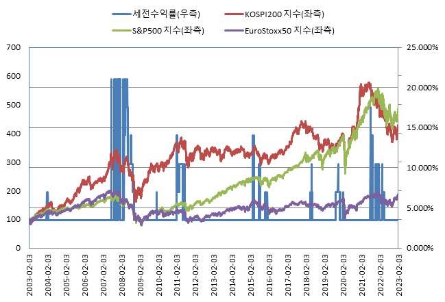 이미지: (*모든 기초자산의 기준가격을 100이라 가정하였을시)<BR>NH투자증권 제24452회 (수익률 모의실험)