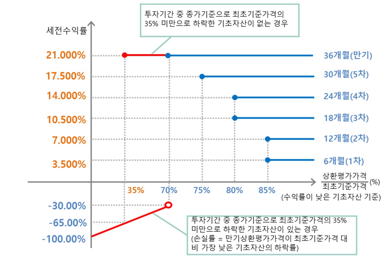 이미지: NH투자증권 제24452회 (예상 손익구조 그래프)