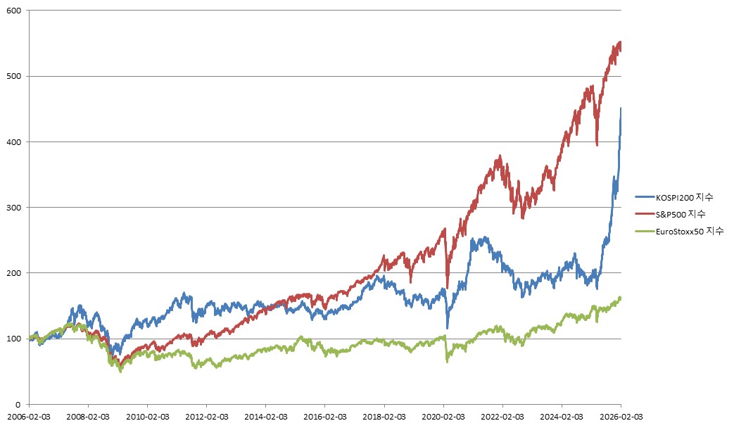 이미지: NH투자증권 제24453회 (기초자산 종합 가격변동 추이)<BR>(*모든 기초자산의 기준가격을 100이라 가정하였을시)