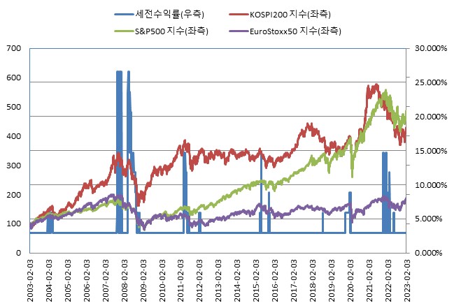 이미지: (*모든 기초자산의 기준가격을 100이라 가정하였을시)<BR>NH투자증권 제24453회 (수익률 모의실험)
