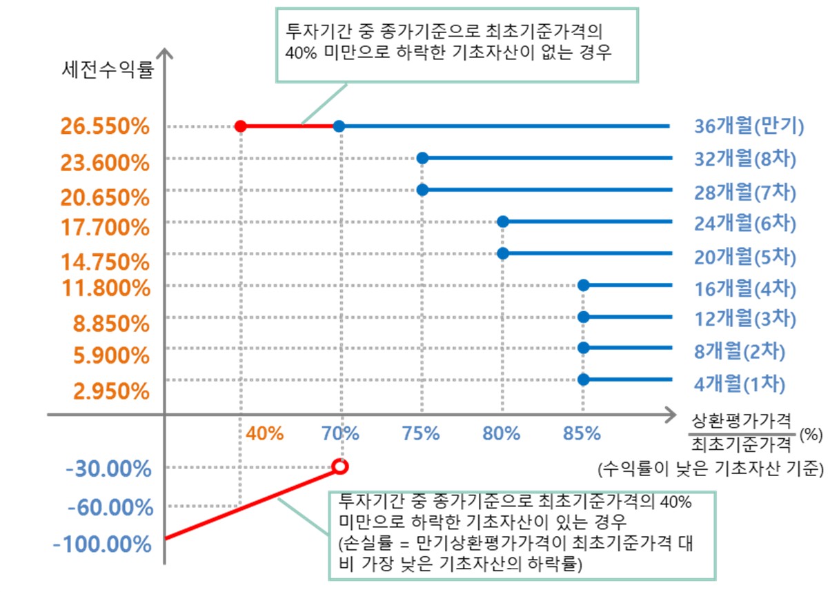 이미지: NH투자증권 제24453회 (예상 손익구조 그래프)