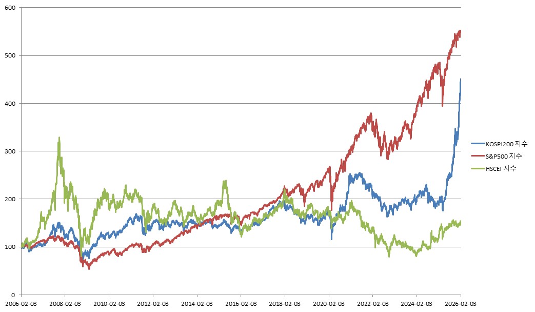 이미지: NH투자증권 제24454회 (기초자산 종합 가격변동 추이)<BR>(*모든 기초자산의 기준가격을 100이라 가정하였을시)