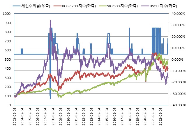 이미지: (*모든 기초자산의 기준가격을 100이라 가정하였을시)<BR>NH투자증권 제24454회 (수익률 모의실험)