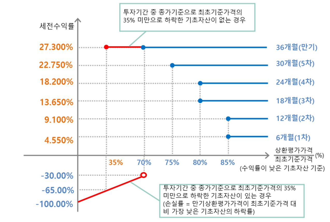이미지: NH투자증권 제24454회 (예상 손익구조 그래프)