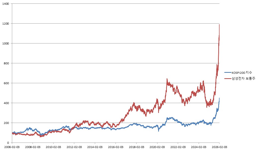 이미지: NH투자증권 제24455회 (기초자산 종합 가격변동 추이)<BR>(*모든 기초자산의 기준가격을 100이라 가정하였을시)