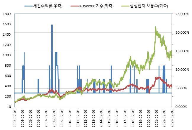 이미지: (*모든 기초자산의 기준가격을 100이라 가정하였을시)<BR>NH투자증권 제24455회 (수익률 모의실험)