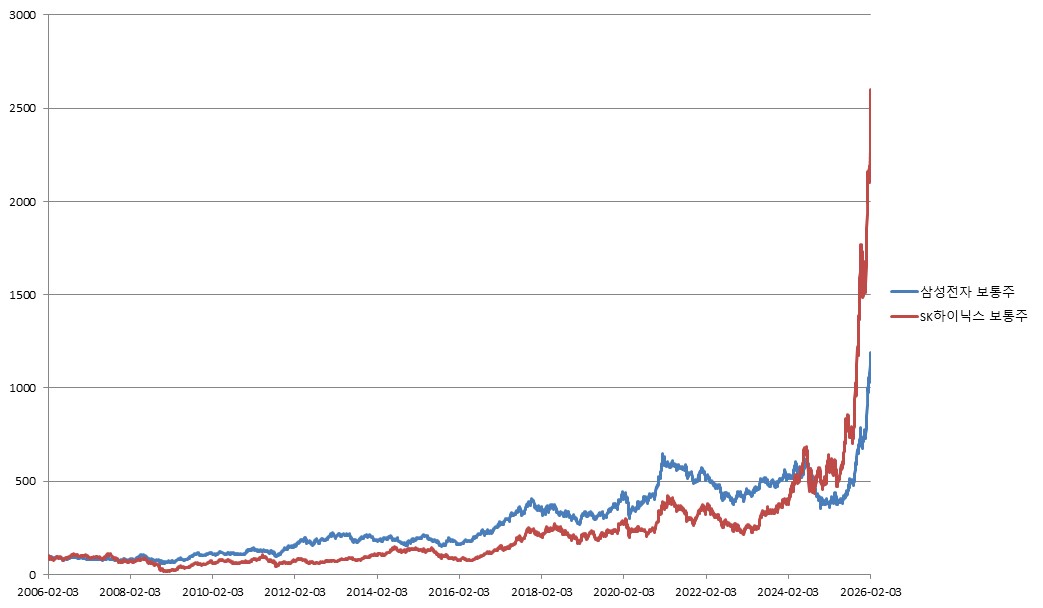 이미지: NH투자증권 제24456회 (기초자산 종합 가격변동 추이)<BR>(*모든 기초자산의 기준가격을 100이라 가정하였을시)