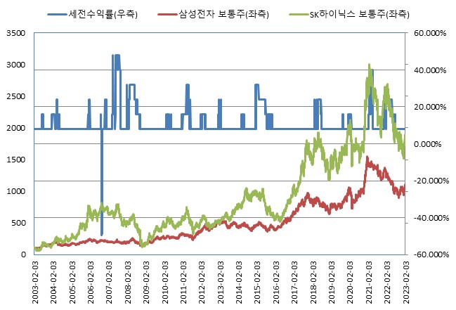 이미지: (*모든 기초자산의 기준가격을 100이라 가정하였을시)<BR>NH투자증권 제24456회 (수익률 모의실험)
