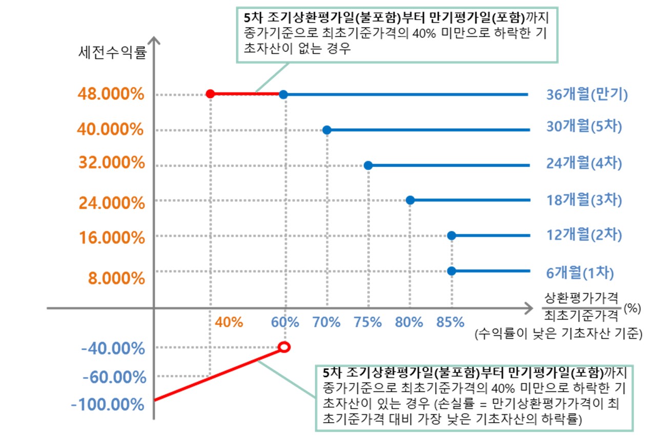 이미지: NH투자증권 제24456회 (예상 손익구조 그래프)