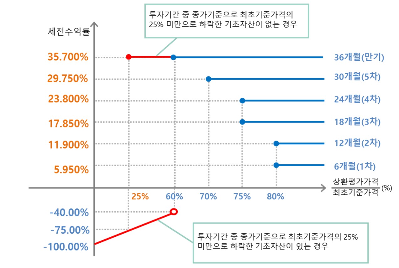 이미지: NH투자증권 제24457회 (예상 손익구조 그래프)