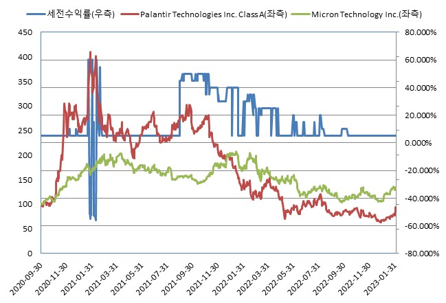 이미지: (*모든 기초자산의 기준가격을 100이라 가정하였을시)<BR>NH투자증권 제24458회 (수익률 모의실험)