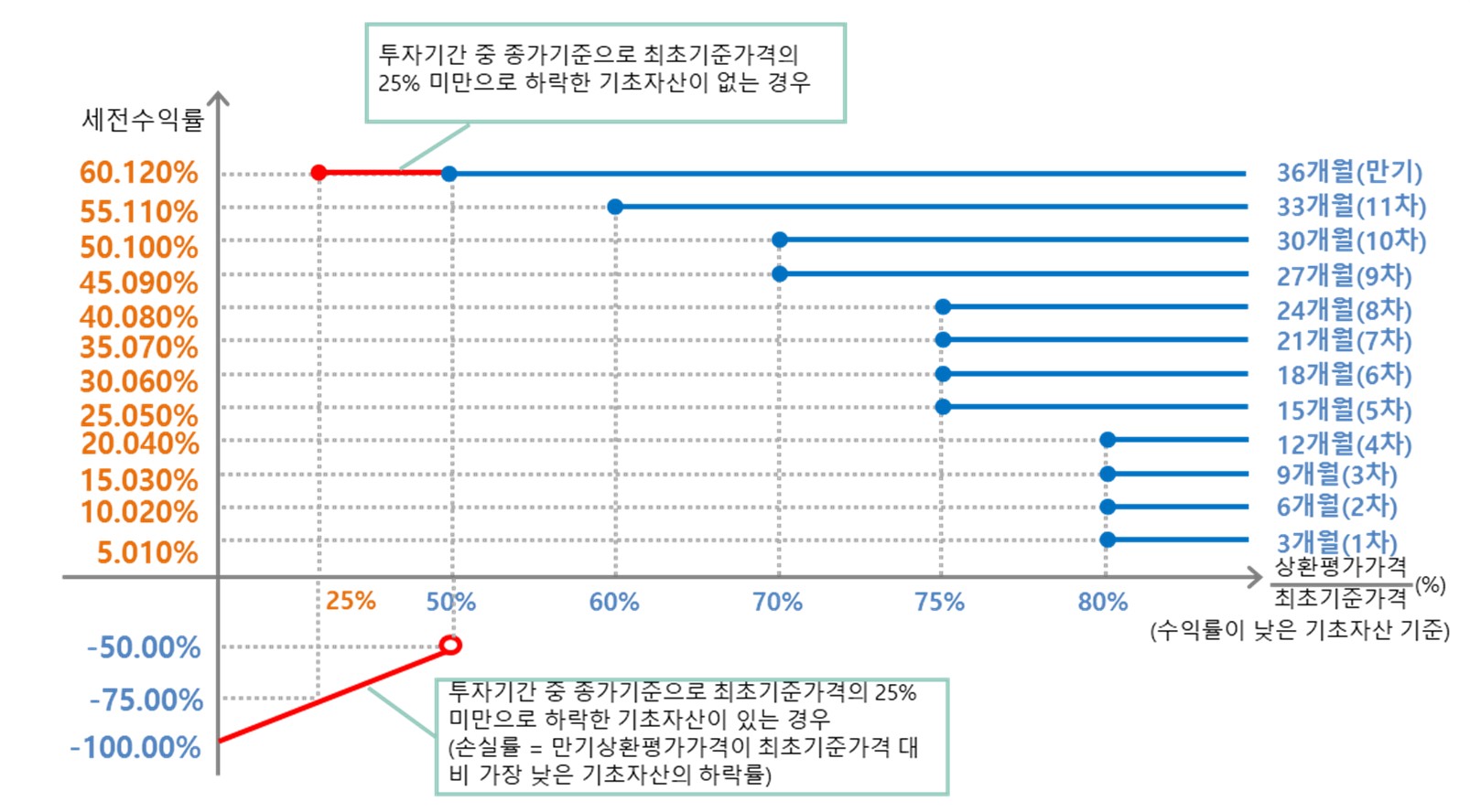 이미지: NH투자증권 제24458회 (예상 손익구조 그래프)
