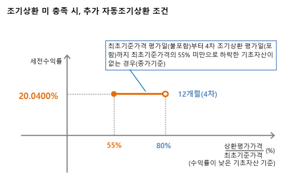 이미지: NH투자증권 제24458회 (예상 손익구조 그래프)