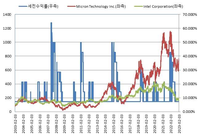 이미지: (*모든 기초자산의 기준가격을 100이라 가정하였을시)<BR>NH투자증권 제24459회 (수익률 모의실험)