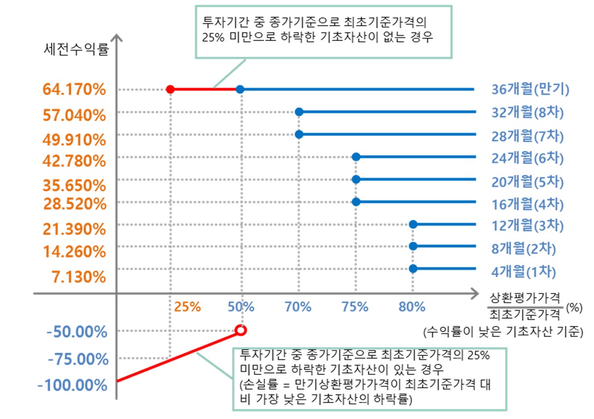 이미지: NH투자증권 제24459회 (예상 손익구조 그래프)