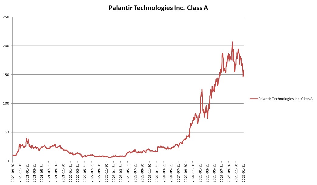 이미지: Palantir Technologies Inc. Class A 변동추이