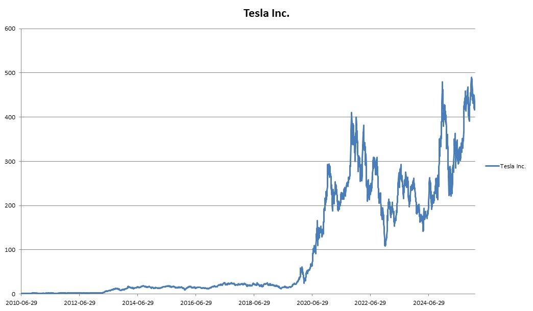 이미지: Tesla Inc. 변동추이
