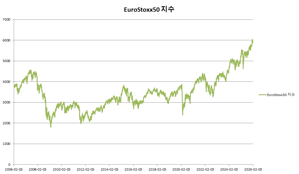 이미지: EuroStoxx50 지수 변동추이
