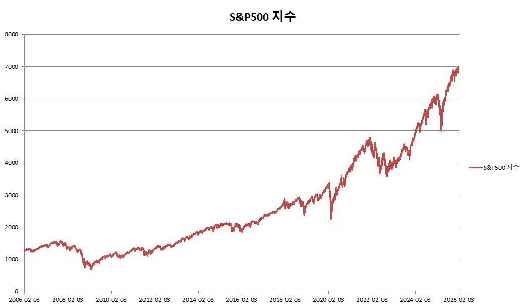 이미지: S&P500 지수 변동추이