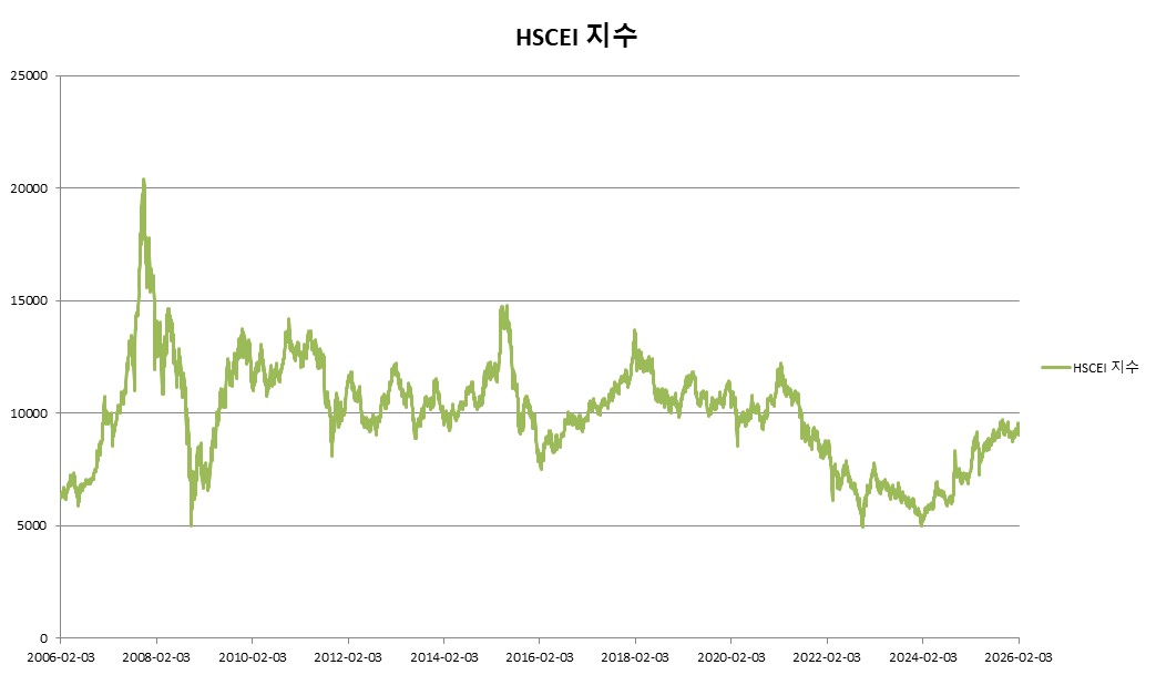 이미지: HSCEI 지수 변동추이