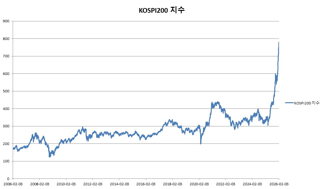 이미지: KOSPI200 지수 변동추이