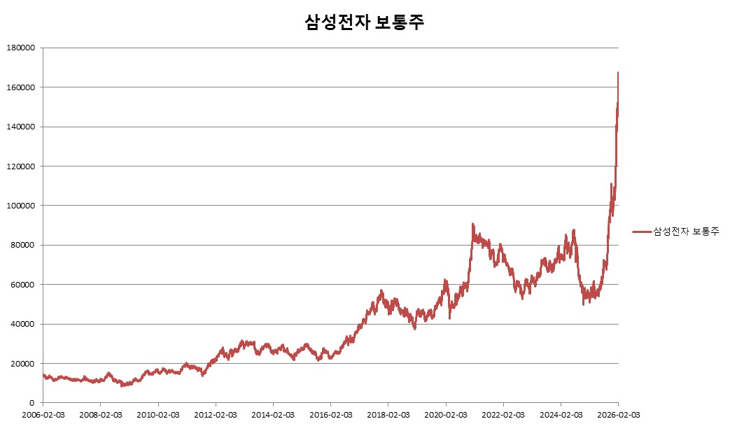 이미지: 삼성전자 보통주 변동추이