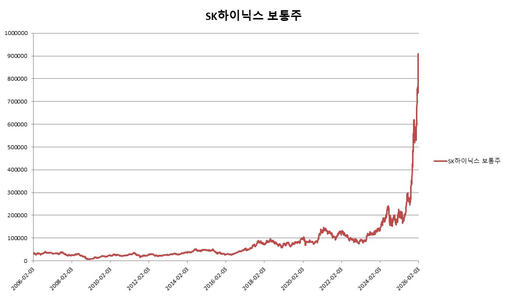 이미지: SK하이닉스 보통주 변동추이