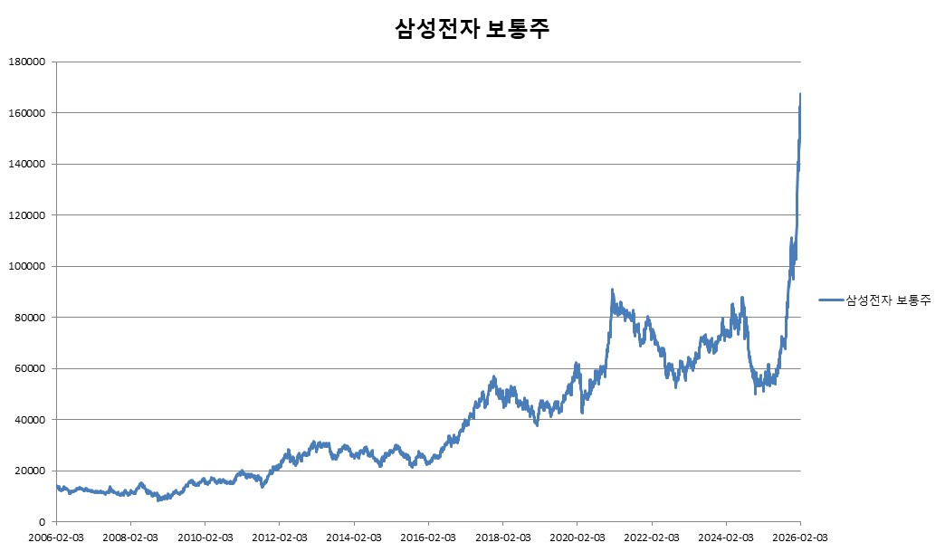 이미지: 삼성전자 보통주 변동추이