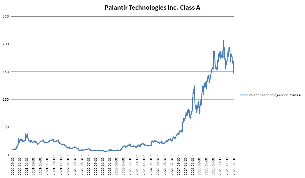 이미지: Palantir Technologies Inc. Class A 변동추이